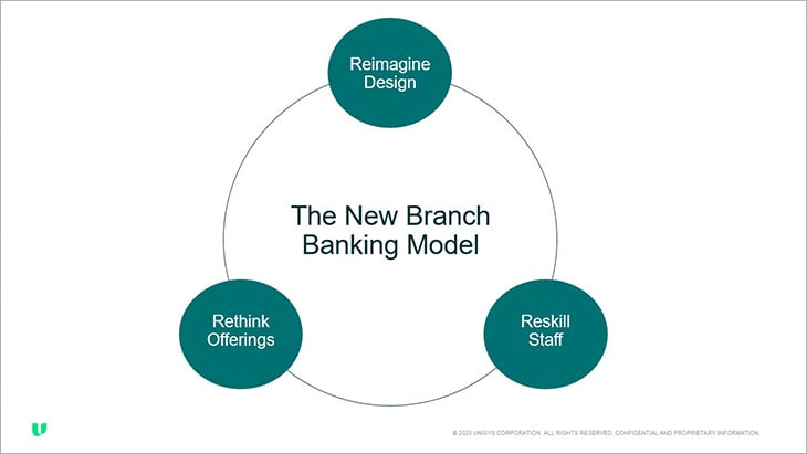 New branch banking model