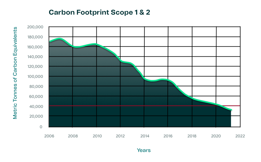 carbon footprint graph