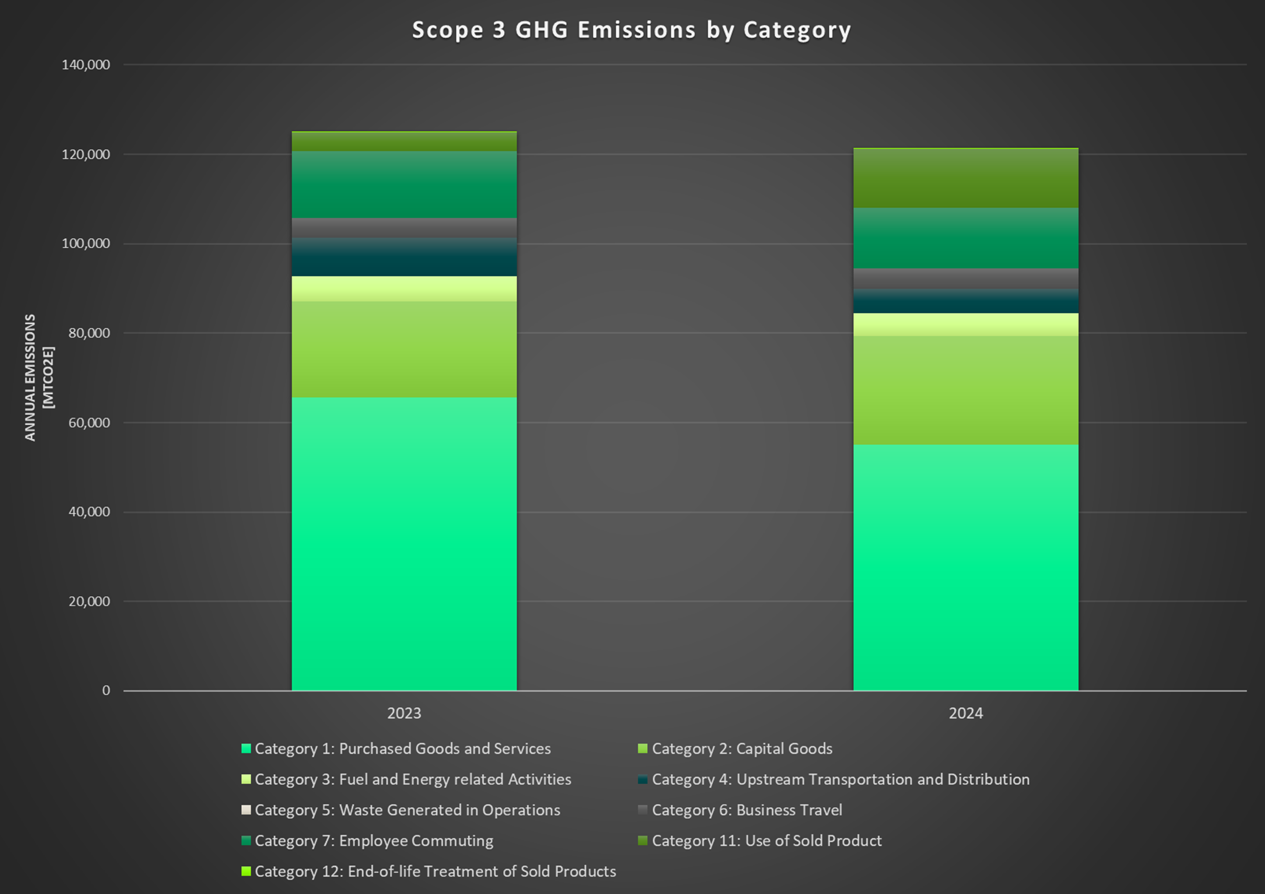 Scope-3-THG-Emissionen