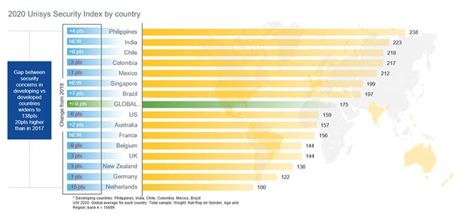 2020 Unisys Security Index™ by country