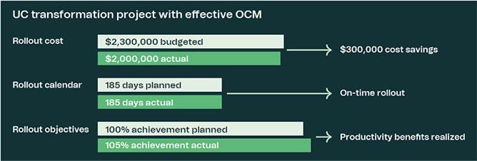 OCM graphs