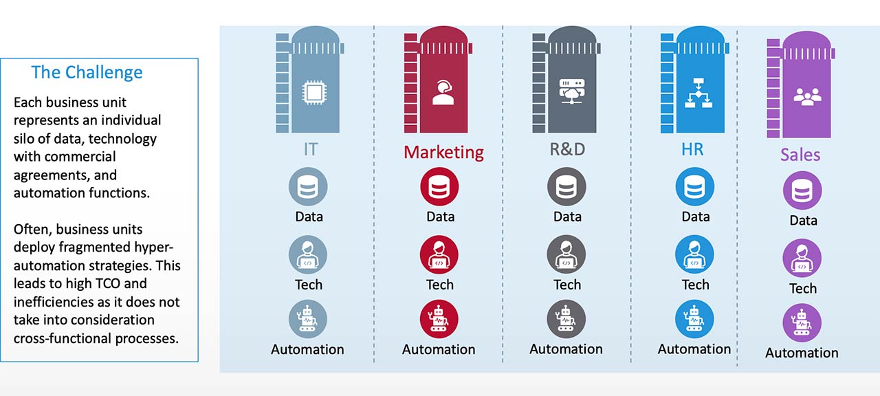 Three Keys to Realizing Expected TCO on Hyperautomation Initiatives Figure 1