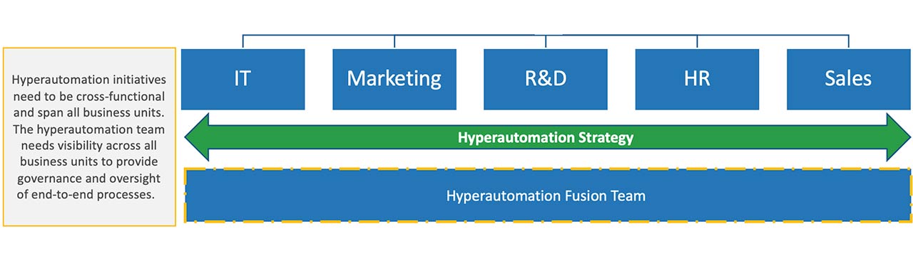 Three Keys to Realizing Expected TCO on Hyperautomation Initiatives Figure 3