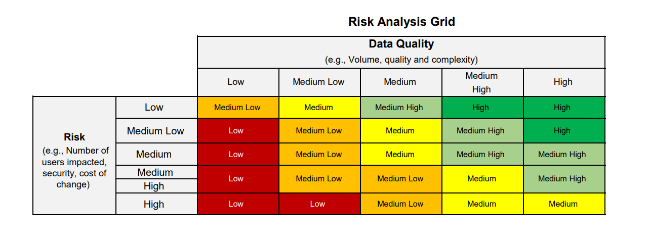 Risk analysis grid