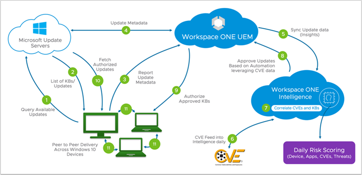  Workspace ONE UEM diagram 