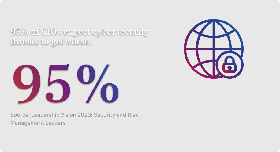 95% of CIOs expect cybersecurity threats to get worse