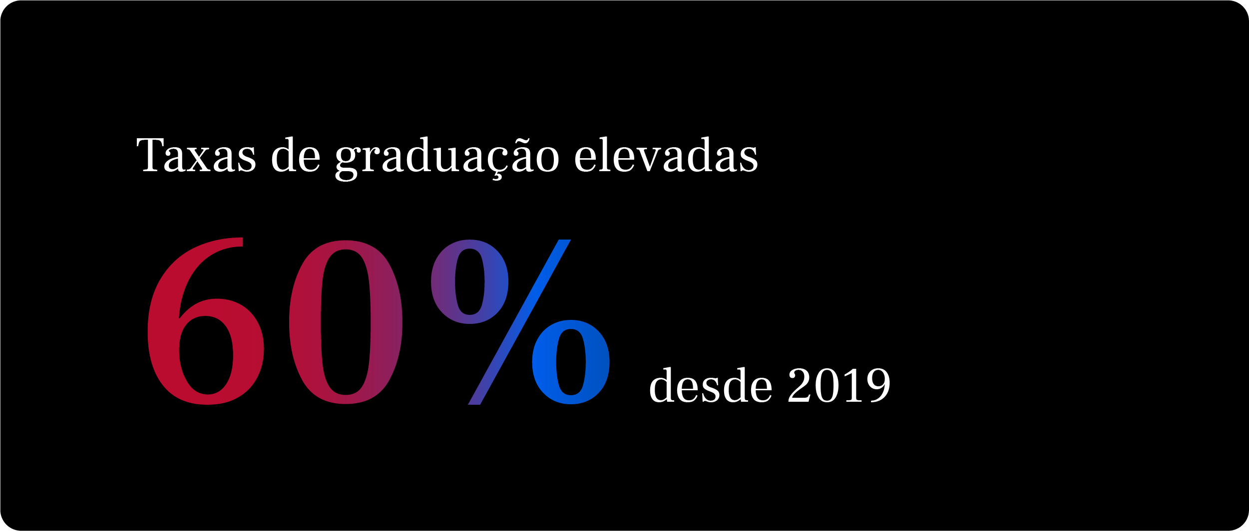 A graduação aumentou em 60% desde 2019