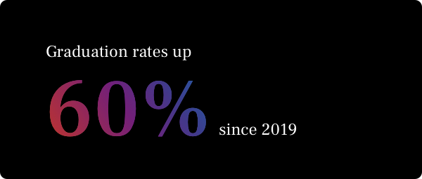 Graduation rates up 60% since 2019