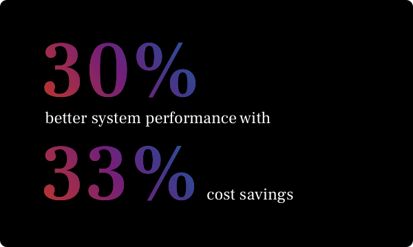 30% better system performance with 33% cost savings