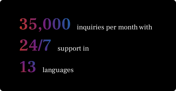 35,000 inquiries per month with 24/7 support in 13 languages