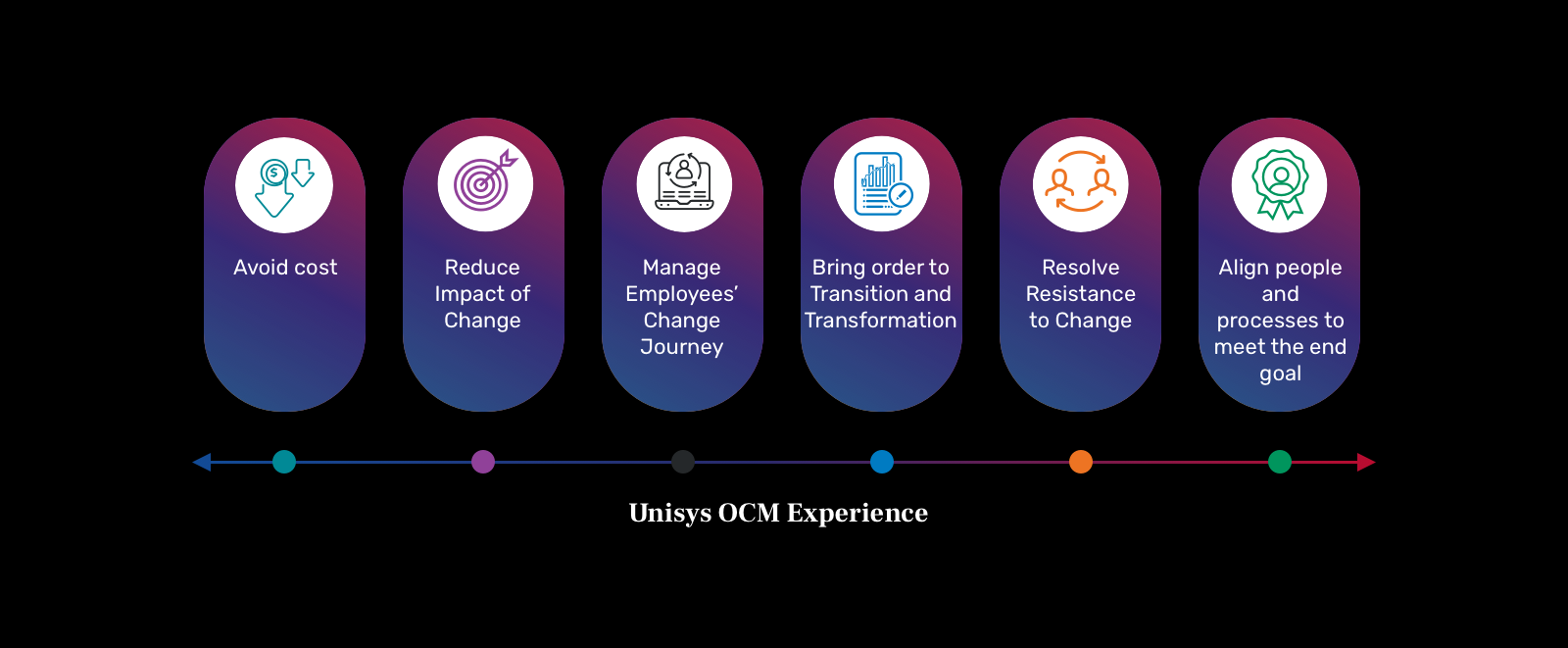 unisys-ocm-experience
